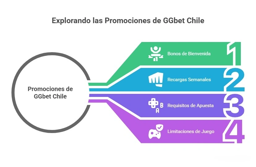 Promociones y Bonos de GGbet