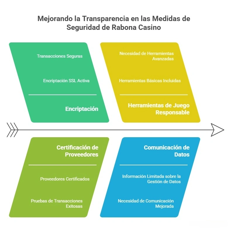 Nuestro análisis de seguridad de Rabona Casino